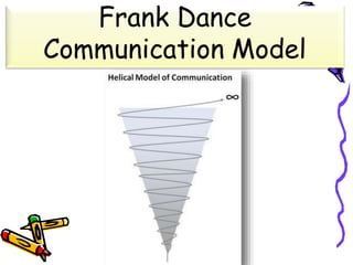 Frank Dance
Communication Model
 