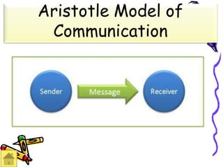 Aristotle Model of
Communication
 