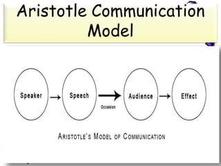Aristotle Communication
Model
 