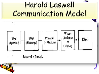 Harold Laswell
Communication Model
 