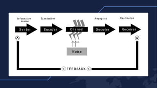 MODELS OF COMMUNICATION.pptx