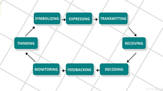 MODELS OF COMMUNICATION.pptx