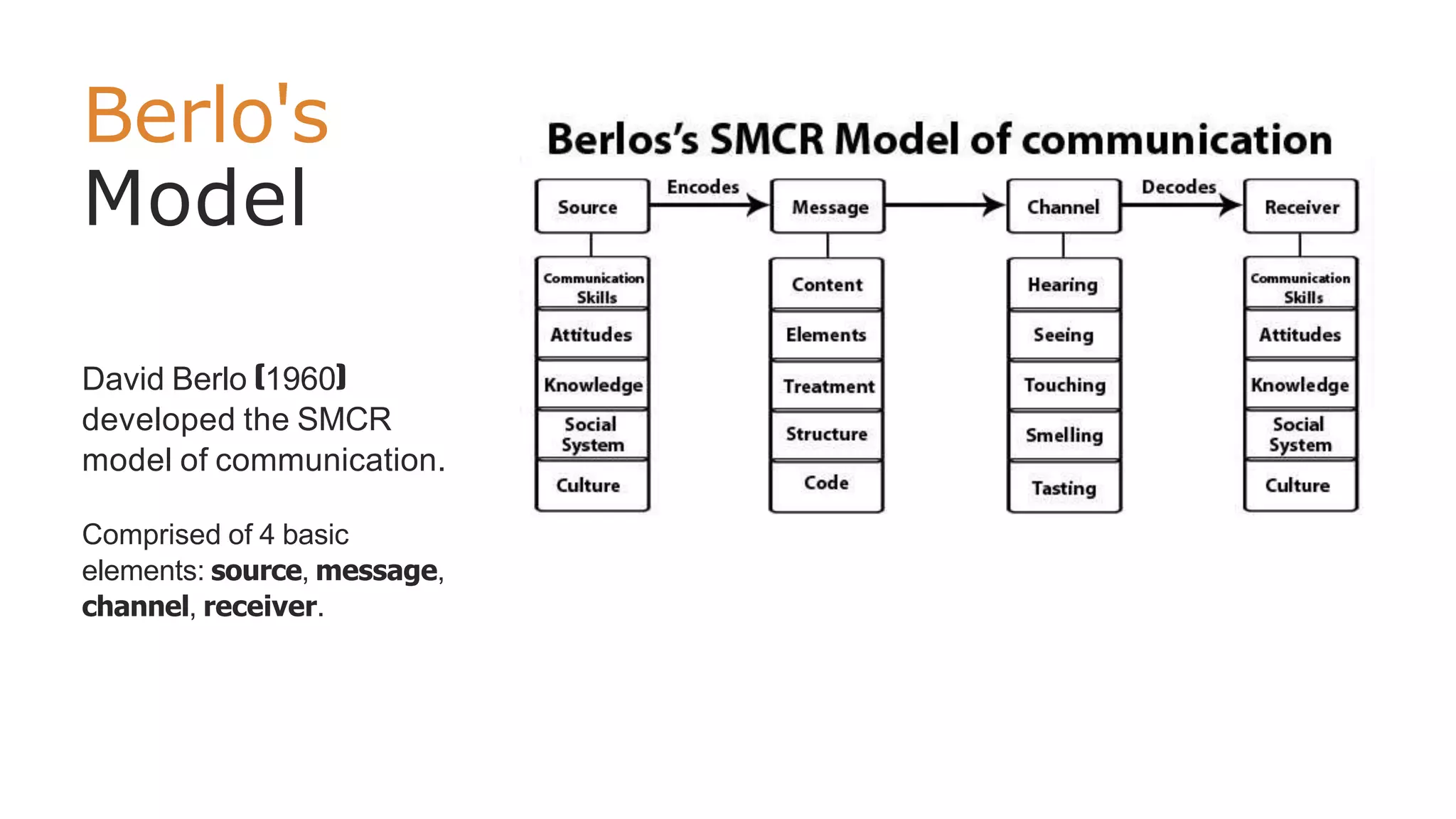 Berlo's
Model
David Berlo (1960)
developed the SMCR
model of communication.
Comprised of 4 basic
elements: source, message,
channel, receiver.
 