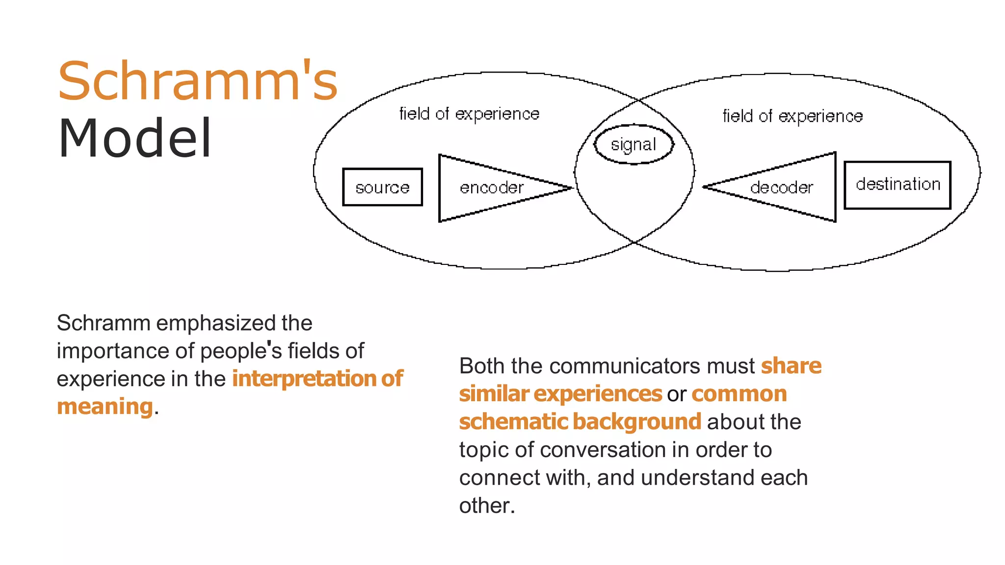 Schramm's
Model
Schramm emphasized the
importance of people's fields of
experience in the interpretation of
meaning.
Both the communicators must share
similar experiences or common
schematic background about the
topic of conversation in order to
connect with, and understand each
other.
 