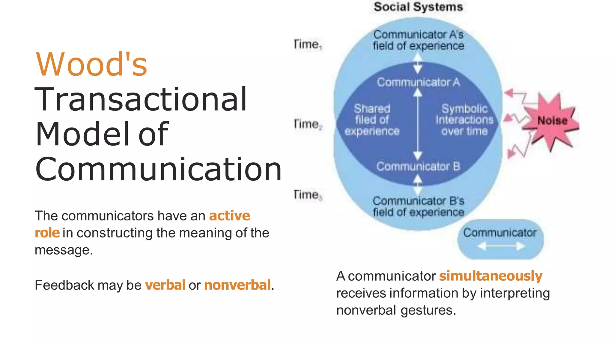 Wood's
Transactional
Model of
Communication
The communicators have an active
role in constructing the meaning of the
message.
Feedback may be verbal or nonverbal.
A communicator simultaneously
receives information by interpreting
nonverbal gestures.
 