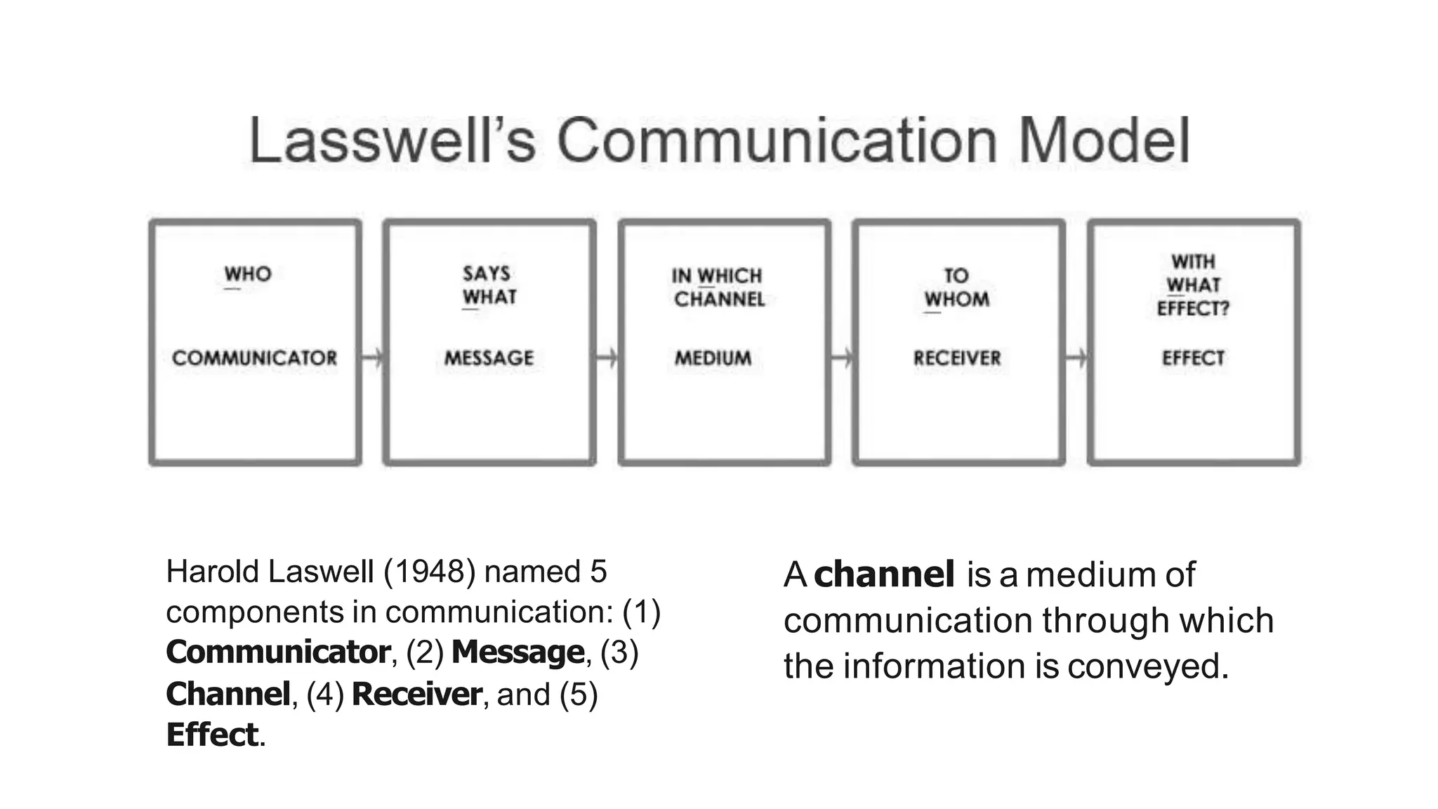 Harold Laswell (1948) named 5
components in communication: (1)
Communicator, (2) Message, (3)
Channel, (4) Receiver, and (5)
Effect.
A channel is a medium of
communication through which
the information is conveyed.
 