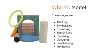 White's Model
These stages are:
Thinking
Symbolizing
Expressing
Transmitting
Receiving
Decoding
Feedbacking
Monitoring
 