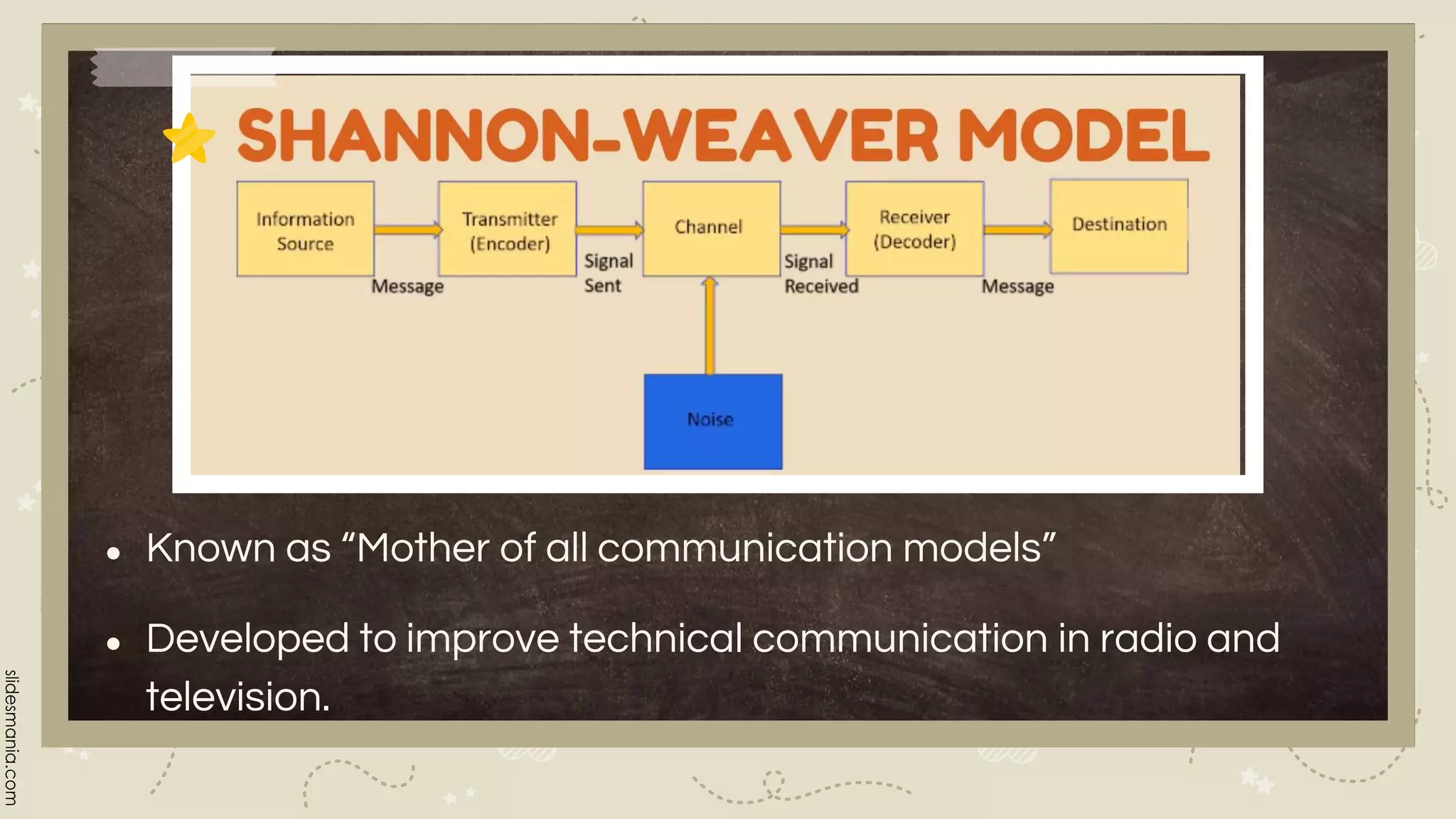 ● Known as “Mother of all communication models”
● Developed to improve technical communication in radio and
television.
 