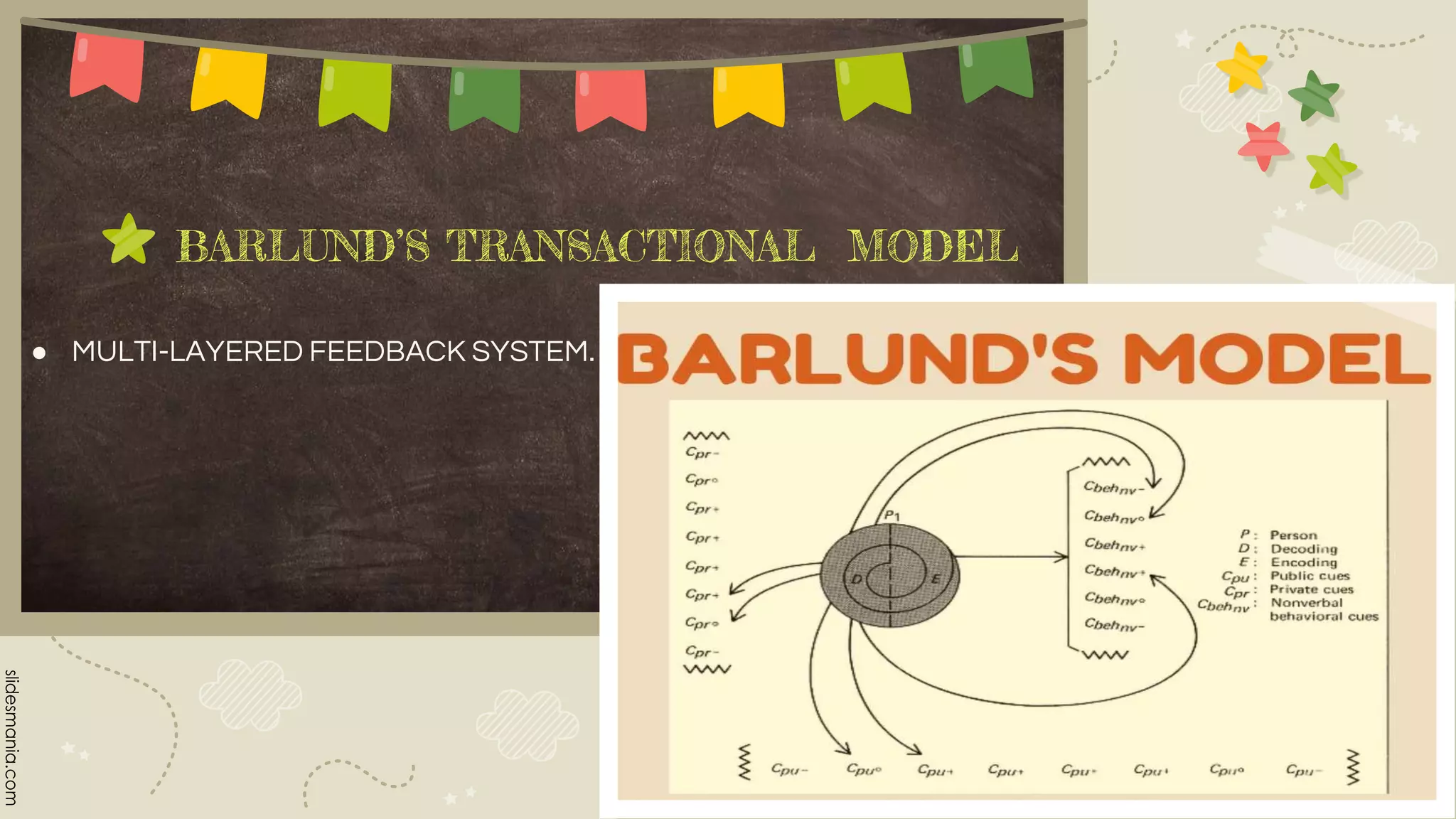 BARLUND’S TRANSACTIONAL MODEL
● MULTI-LAYERED FEEDBACK SYSTEM.
 