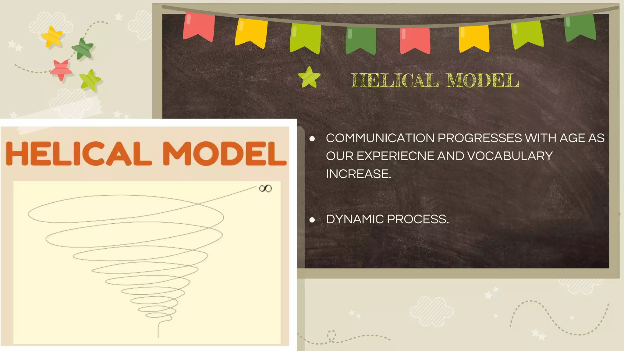 HELICAL MODEL
● COMMUNICATION PROGRESSES WITH AGE AS
OUR EXPERIECNE AND VOCABULARY
INCREASE.
● DYNAMIC PROCESS.
 
