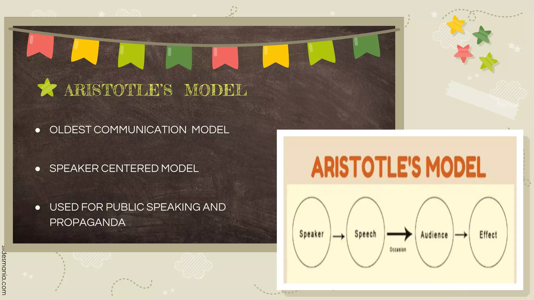 ARISTOTLE’S MODEL
● OLDEST COMMUNICATION MODEL
● SPEAKER CENTERED MODEL
● USED FOR PUBLIC SPEAKING AND
PROPAGANDA
 