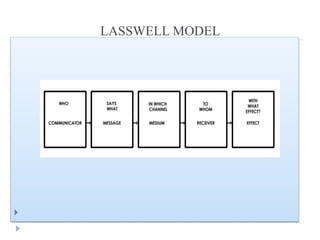 LASSWELL MODEL

 