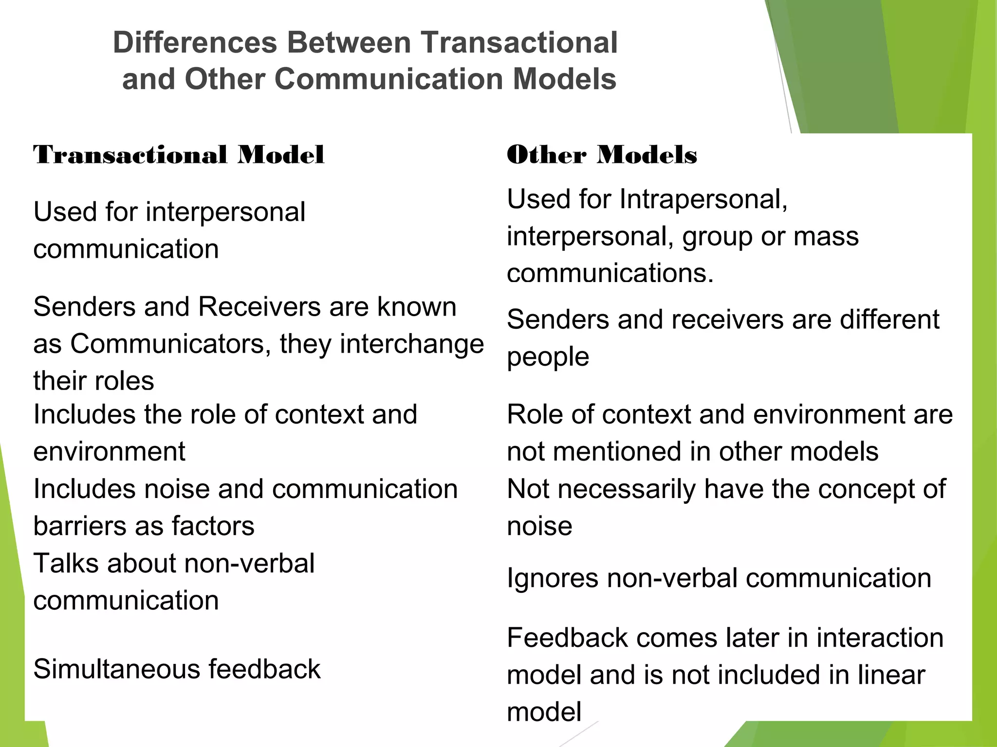 Transactional Model  Other Models
Used for interpersonal
communication
Used for Intrapersonal,
interpersonal, group or mass
communications.
Senders and Receivers are known
as Communicators, they interchange
their roles
Senders and receivers are different
people
Includes the role of context and
environment
Role of context and environment are
not mentioned in other models
Includes noise and communication
barriers as factors
Not necessarily have the concept of
noise
Talks about non-verbal
communication
Ignores non-verbal communication
Simultaneous feedback
Feedback comes later in interaction
model and is not included in linear
model
Differences Between Transactional
and Other Communication Models
 