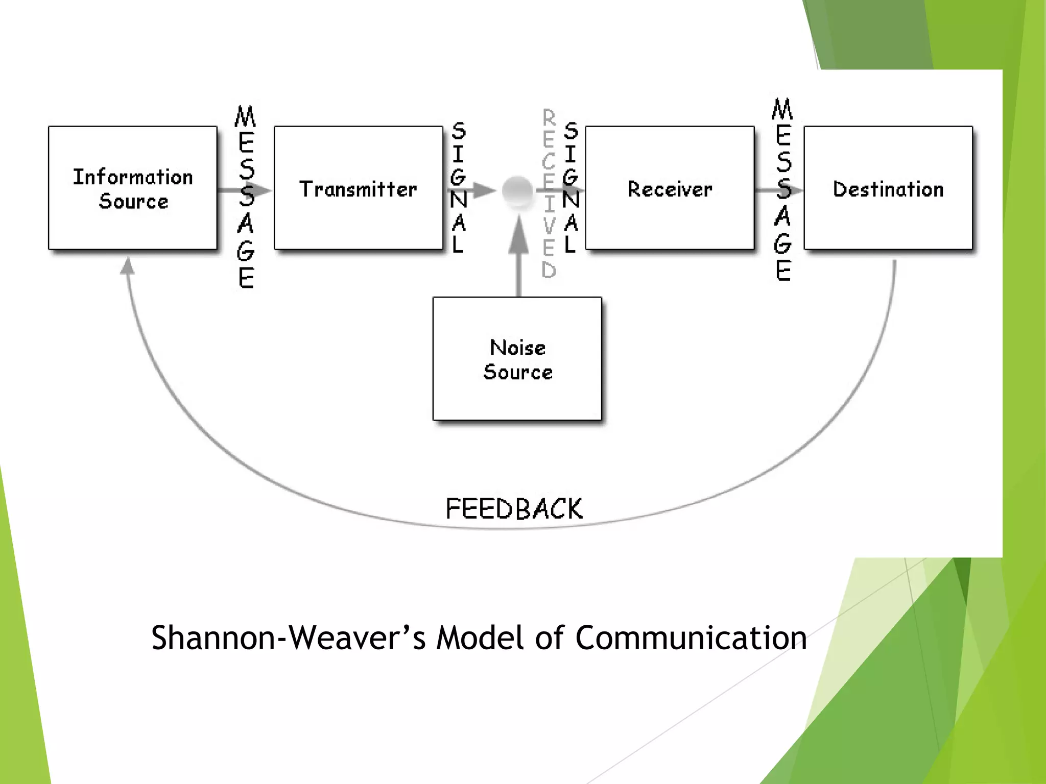 Shannon-Weaver’s Model of Communication
 