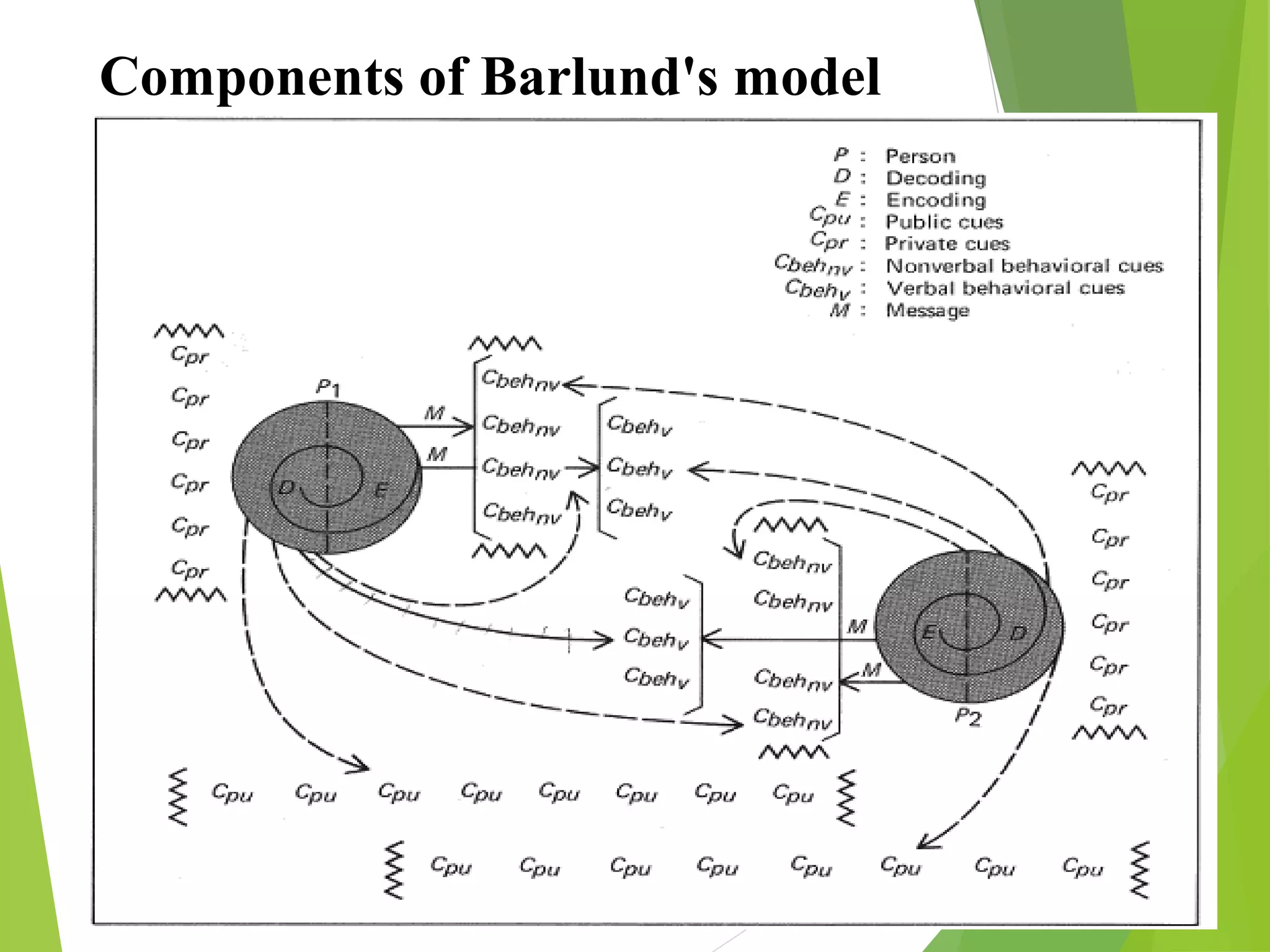 Components of Barlund's model
 