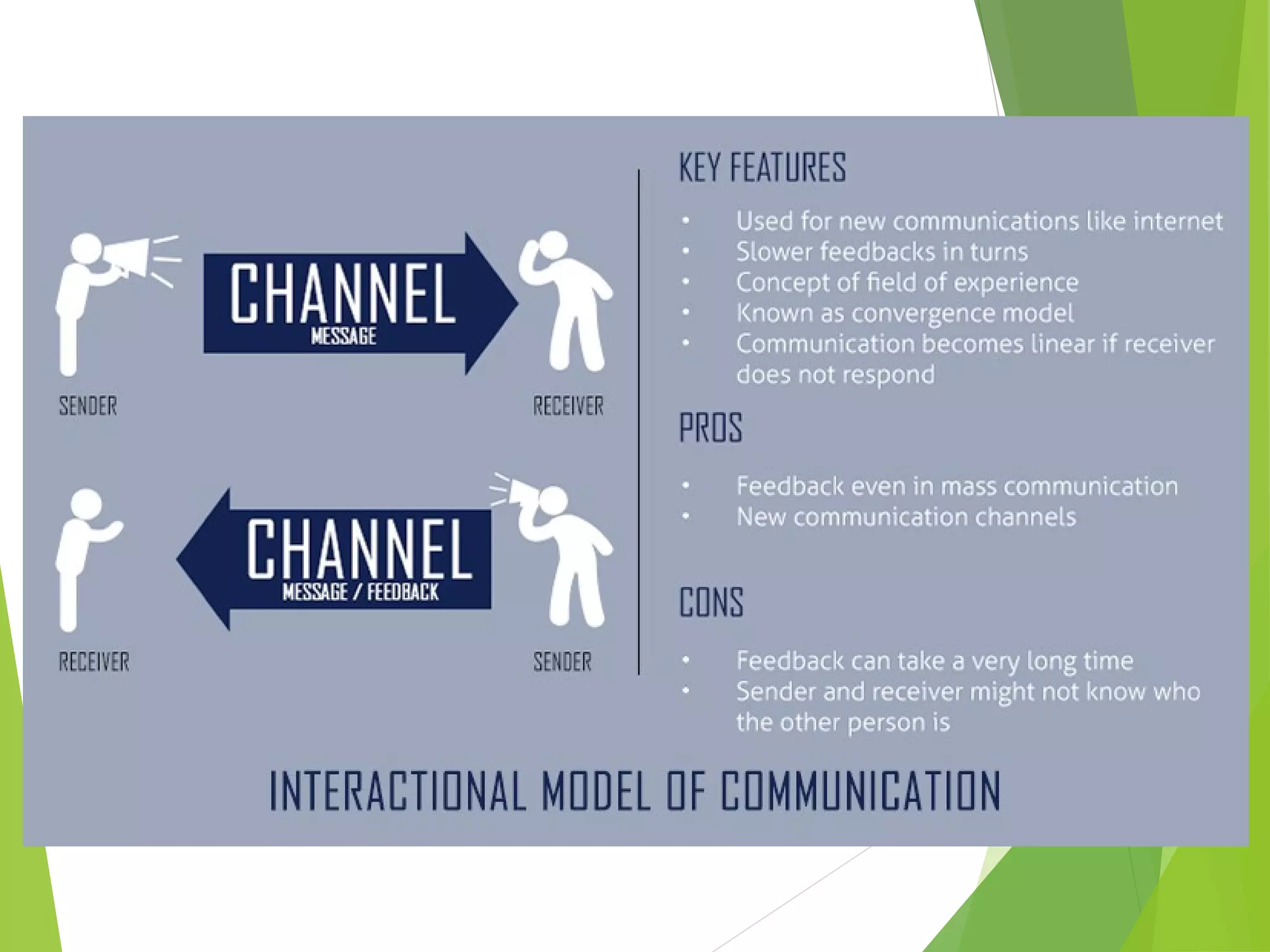 Models of communication | PPT