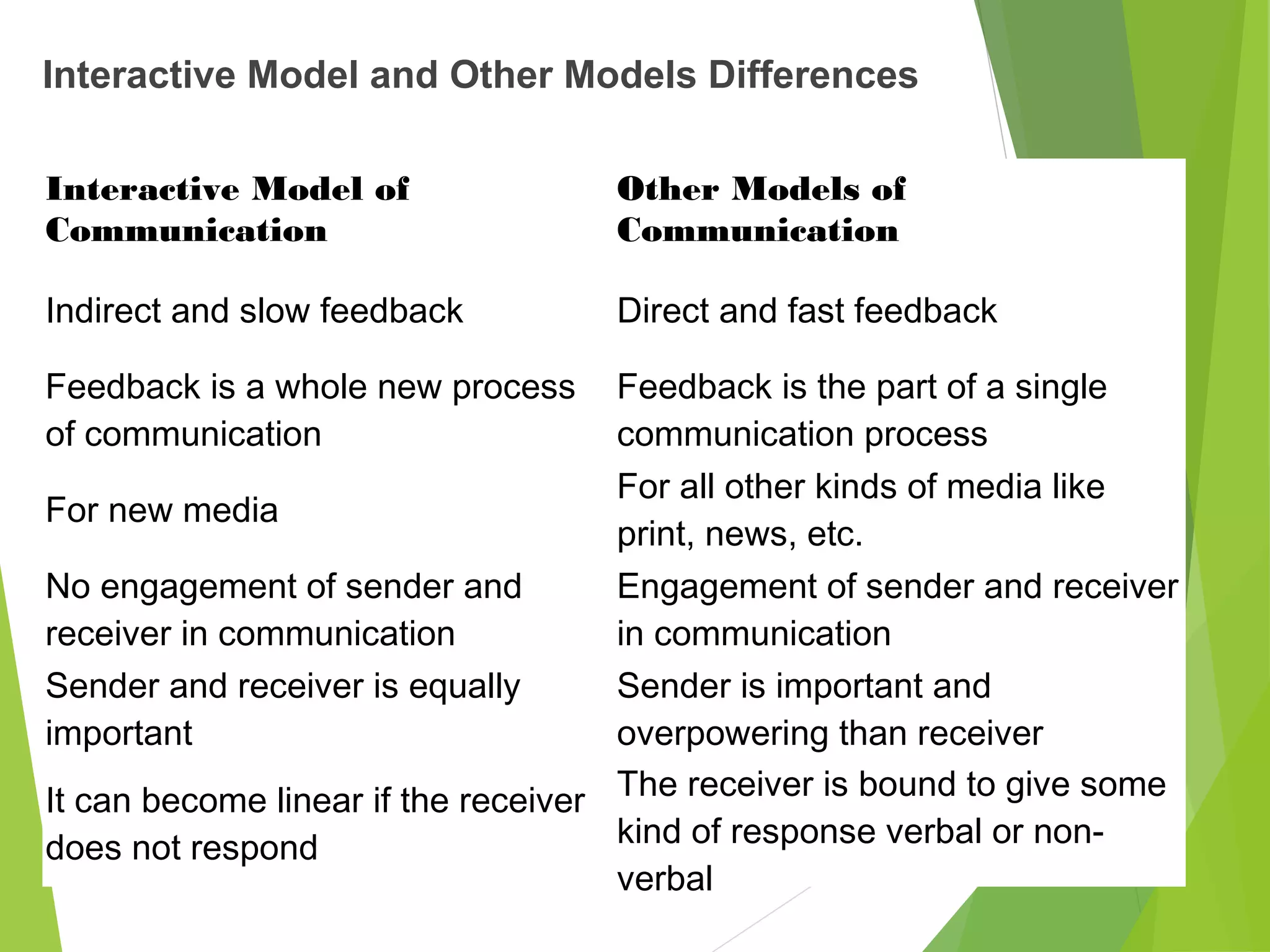 Interactive Model of
Communication
Other Models of
Communication
Indirect and slow feedback Direct and fast feedback
Feedback is a whole new process
of communication
Feedback is the part of a single
communication process
For new media
For all other kinds of media like
print, news, etc.
No engagement of sender and
receiver in communication
Engagement of sender and receiver
in communication
Sender and receiver is equally
important
Sender is important and
overpowering than receiver
It can become linear if the receiver
does not respond
The receiver is bound to give some
kind of response verbal or non-
verbal
Interactive Model and Other Models Differences
 