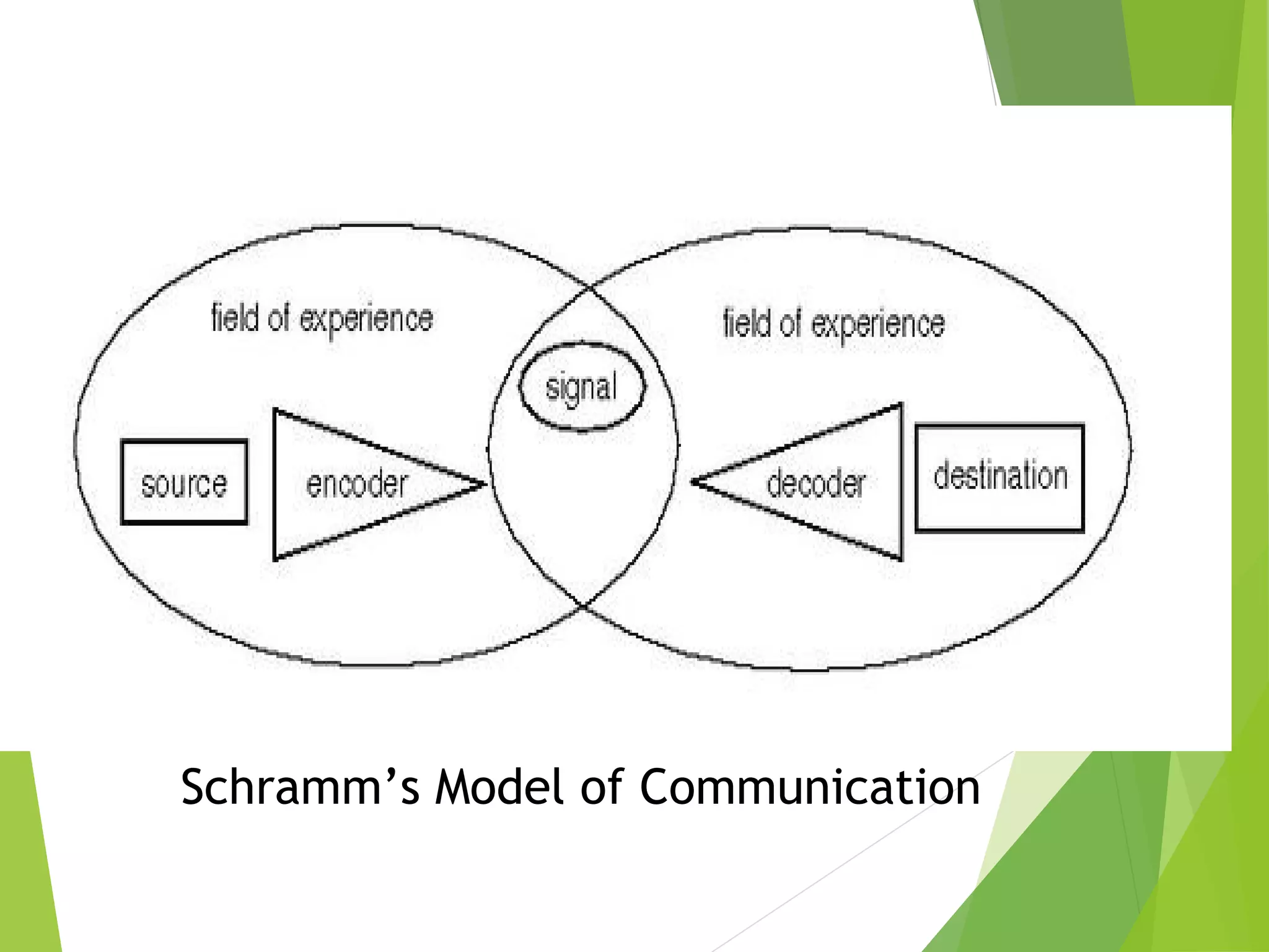Schramm’s Model of Communication
 