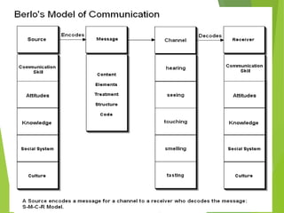 Grade R Communication Model Models of communication | PPT