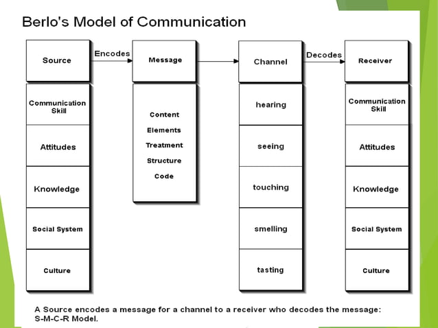 Models of communication | PPT