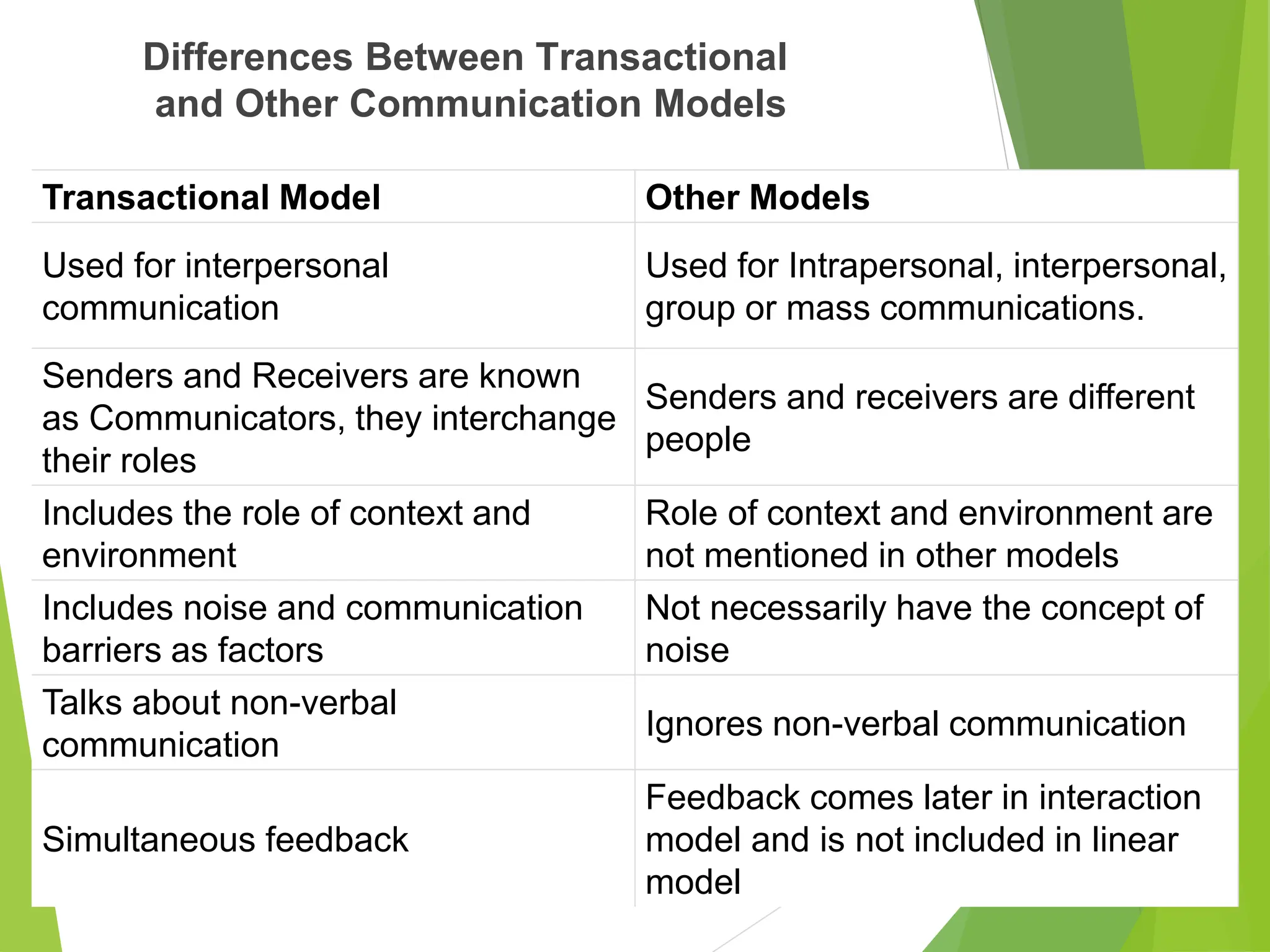 Transactional Model Other Models
Used for interpersonal
communication
Used for Intrapersonal, interpersonal,
group or mass communications.
Senders and Receivers are known
as Communicators, they interchange
their roles
Senders and receivers are different
people
Includes the role of context and
environment
Role of context and environment are
not mentioned in other models
Includes noise and communication
barriers as factors
Not necessarily have the concept of
noise
Talks about non-verbal
communication
Ignores non-verbal communication
Simultaneous feedback
Feedback comes later in interaction
model and is not included in linear
model
Differences Between Transactional
and Other Communication Models
 