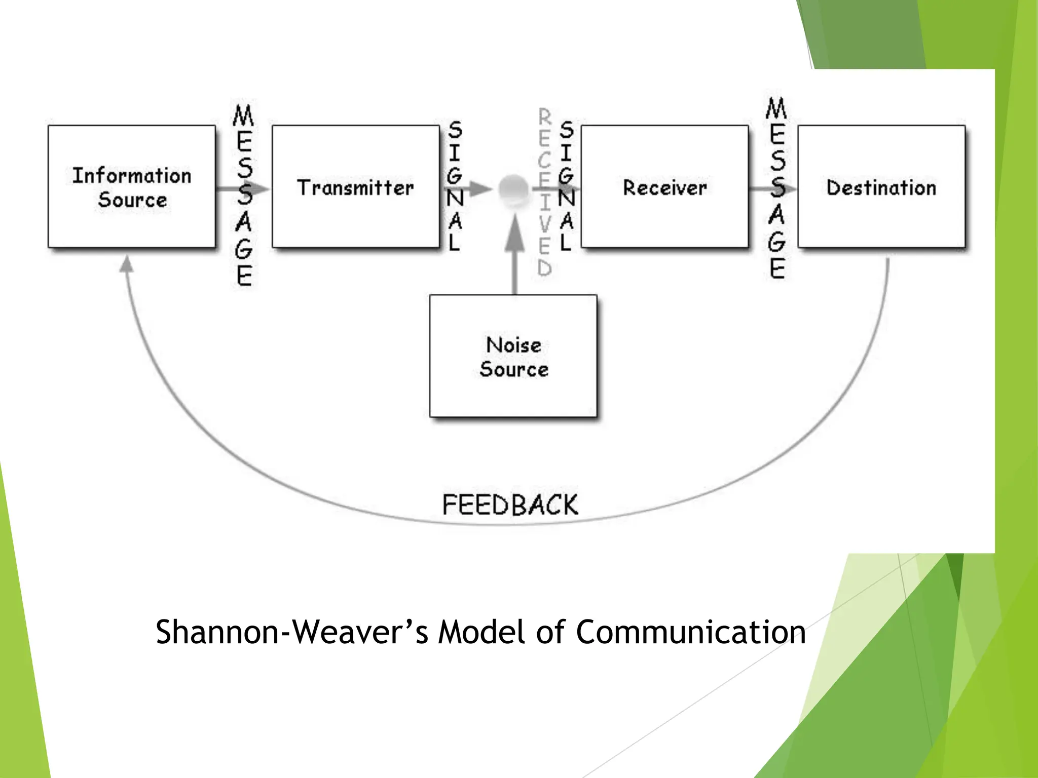 Shannon-Weaver’s Model of Communication
 