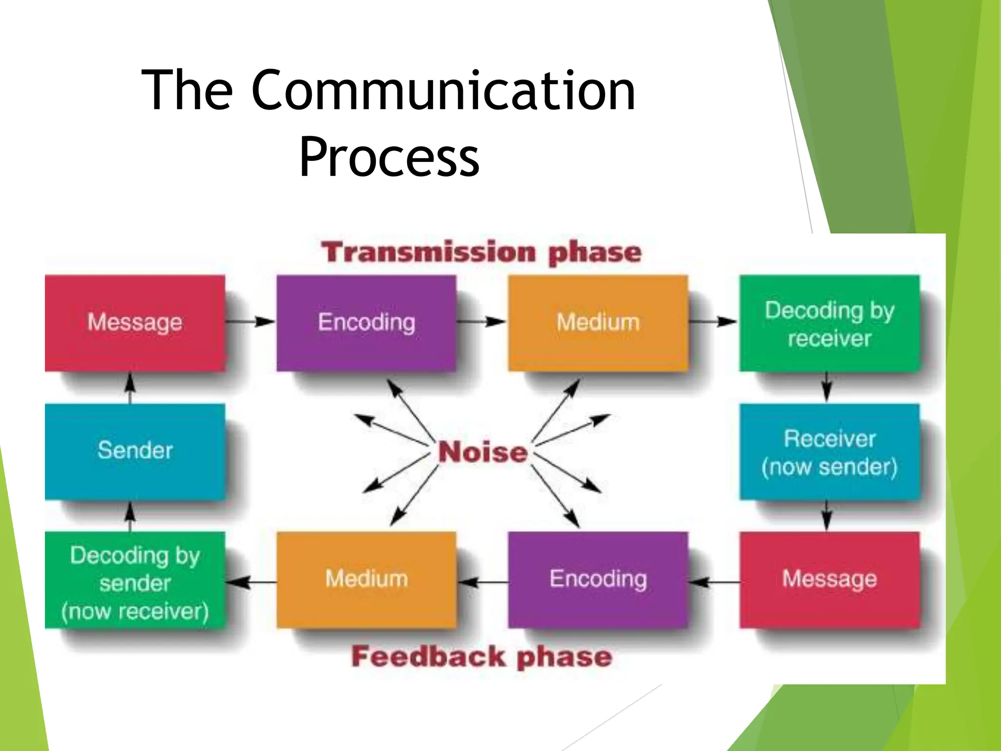 The Communication
Process
 