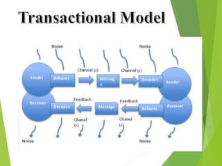 General Talk Model modelsofcommunicationhandout-160711061345 (1).ppt