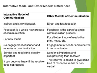 modelsofcommunicationhandout-160711061345 (1).ppt
