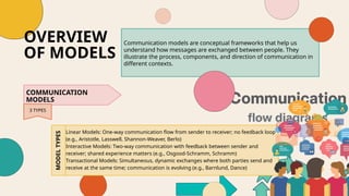 Comprehensive Overview of Linear, Interactive, and Transactional