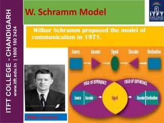 W. Schramm Model
Wilbur Schramm proposed the model of
communication in 1971.
Wilbur Schramm
 