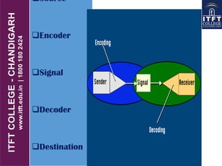 Source
Encoder
Signal
Decoder
Destination
 
