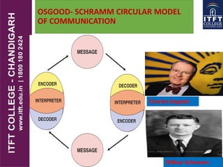 OSGOOD- SCHRAMM CIRCULAR MODEL
OF COMMUNICATION
Wilbur Schramm
Charles Osgood
 