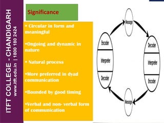 Significance
 Circular in form and
meaningful
Ongoing and dynamic in
nature
 Natural process
More preferred in dyad
communication
Bounded by good timing
Verbal and non- verbal form
of communication
 