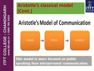 Aristotle’s classical model
(Cont.)
This model is more focused on public
speaking than interpersonal communication.
 