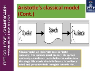 Aristotle’s classical model
(Cont.)
Speaker plays an important role in Public
speaking. The speaker must prepare his speech
and analysis audience needs before he enters into
the stage. His words should influence in audience
mind and persuade their thoughts towards him.
 