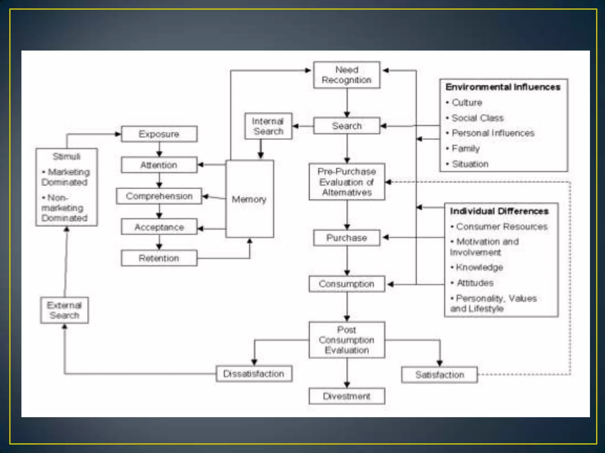 Models of consumer behaviour