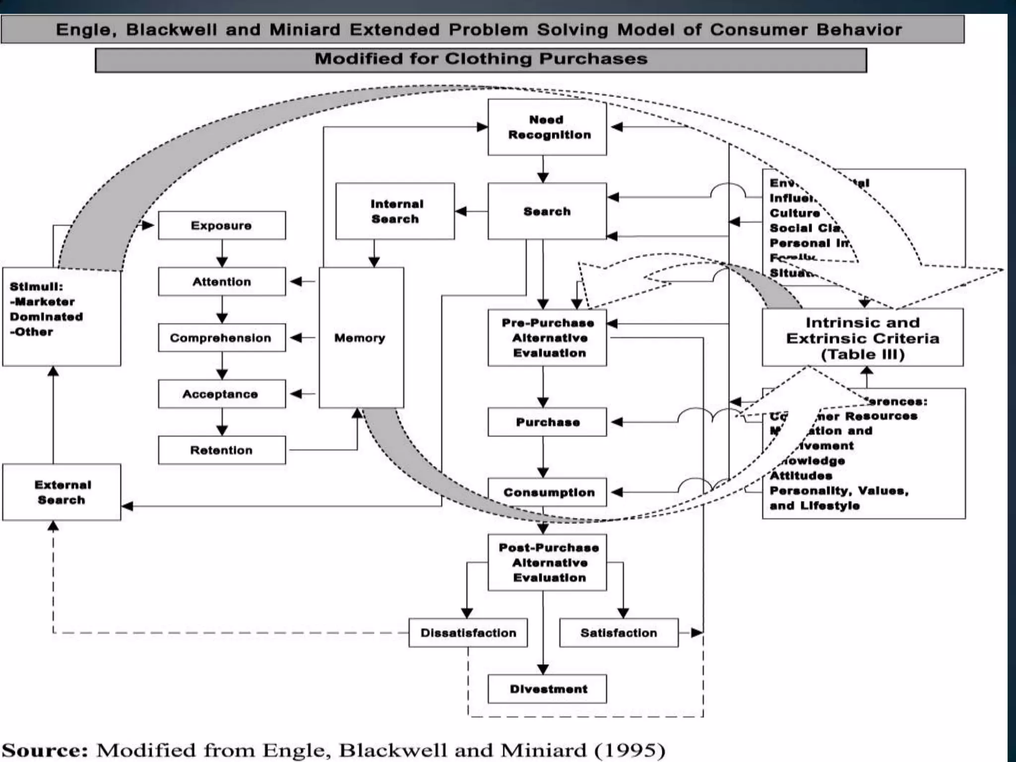 Models of consumer behaviour