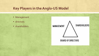 Models of corporate governance | PPTX