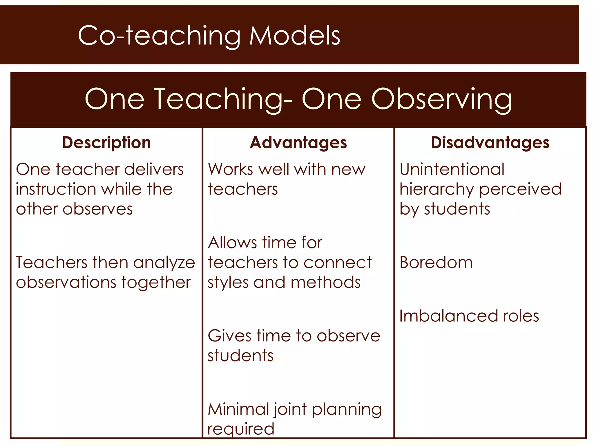 Co-teaching Models
One Teaching- One Observing
Description
One teacher delivers
instruction while the
other observes
Teachers then analyze
observations together
Advantages
Works well with new
teachers
Allows time for
teachers to connect
styles and methods
Gives time to observe
students
Minimal joint planning
required
Disadvantages
Unintentional
hierarchy perceived
by students
Boredom
Imbalanced roles
 
