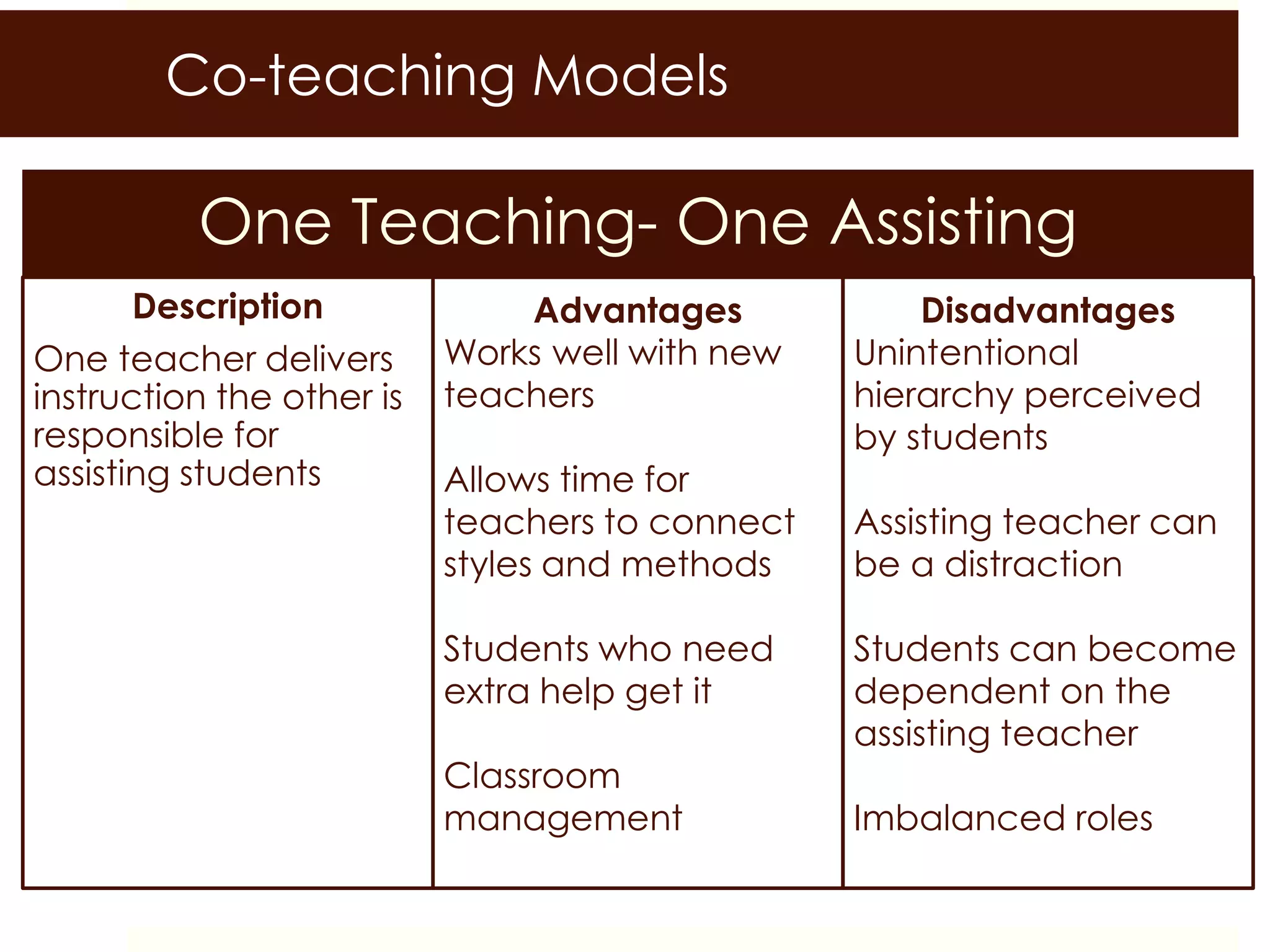 Co-teaching Models
One Teaching- One Assisting
Description
One teacher delivers
instruction the other is
responsible for
assisting students
Advantages
Works well with new
teachers
Allows time for
teachers to connect
styles and methods
Students who need
extra help get it
Classroom
management
Disadvantages
Unintentional
hierarchy perceived
by students
Assisting teacher can
be a distraction
Students can become
dependent on the
assisting teacher
Imbalanced roles
 