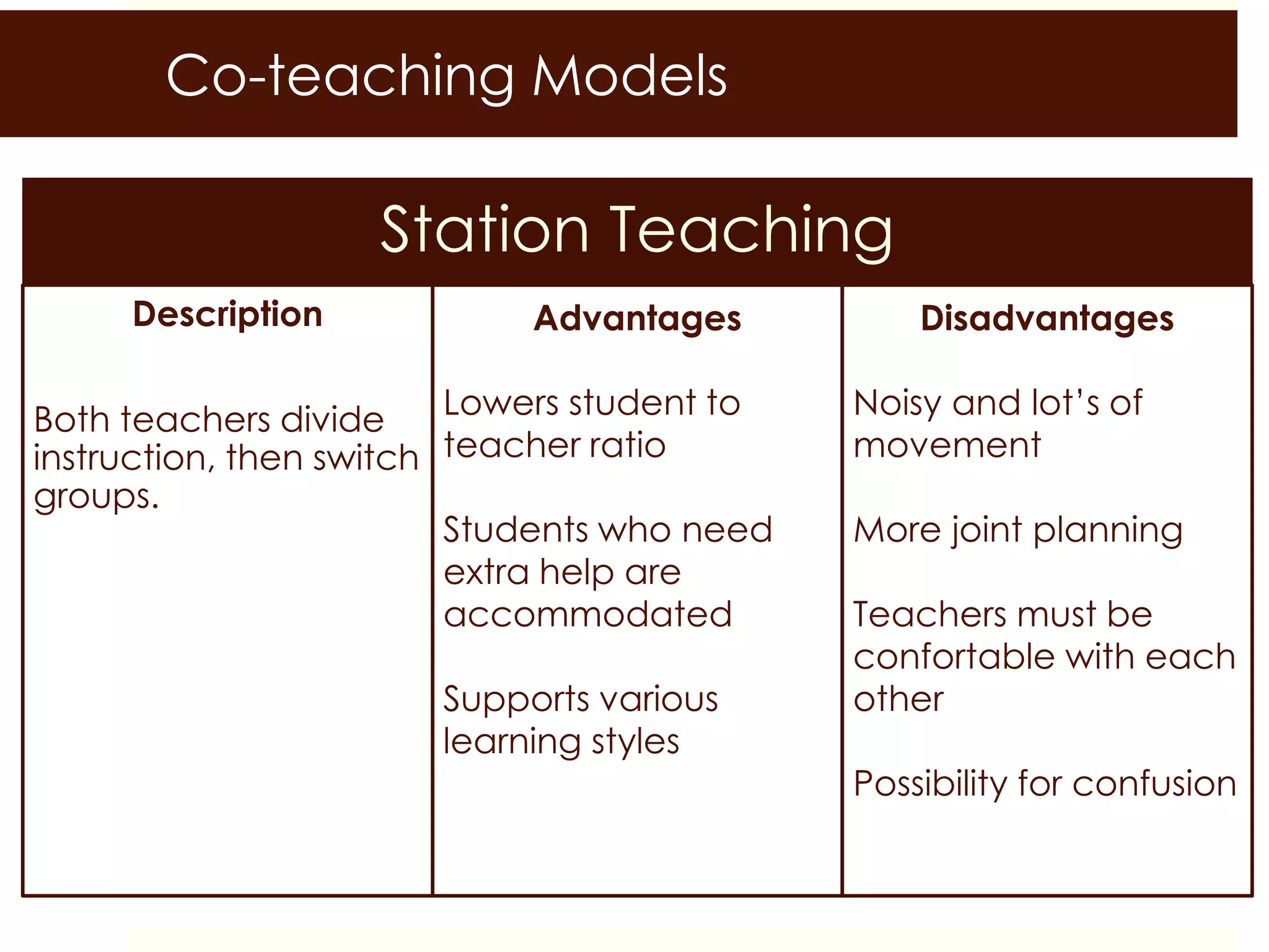 Co-teaching Models
Station Teaching
Description
Both teachers divide
instruction, then switch
groups.
Advantages
Lowers student to
teacher ratio
Students who need
extra help are
accommodated
Supports various
learning styles
Disadvantages
Noisy and lot’s of
movement
More joint planning
Teachers must be
confortable with each
other
Possibility for confusion
 
