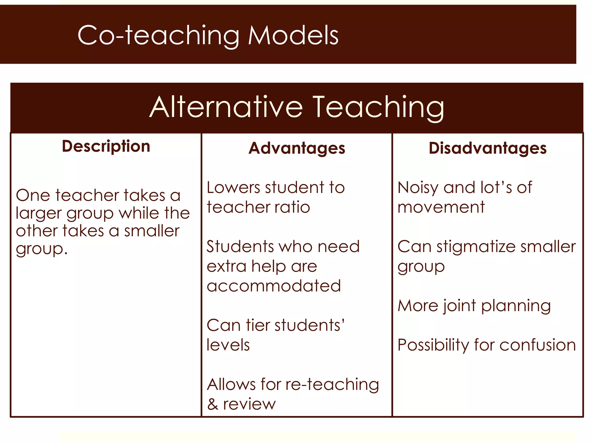 Co-teaching Models
Alternative Teaching
Description
One teacher takes a
larger group while the
other takes a smaller
group.
Advantages
Lowers student to
teacher ratio
Students who need
extra help are
accommodated
Can tier students’
levels
Allows for re-teaching
& review
Disadvantages
Noisy and lot’s of
movement
Can stigmatize smaller
group
More joint planning
Possibility for confusion
 