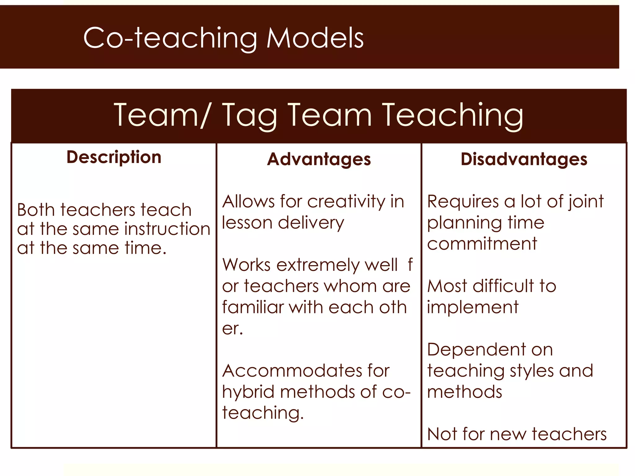 Co-teaching Models
Team/ Tag Team Teaching
Description
Both teachers teach
at the same instruction
at the same time.
Advantages
Allows for creativity in
lesson delivery
Works extremely well f
or teachers whom are
familiar with each oth
er.
Accommodates for
hybrid methods of co-
teaching.
Disadvantages
Requires a lot of joint
planning time
commitment
Most difficult to
implement
Dependent on
teaching styles and
methods
Not for new teachers
 