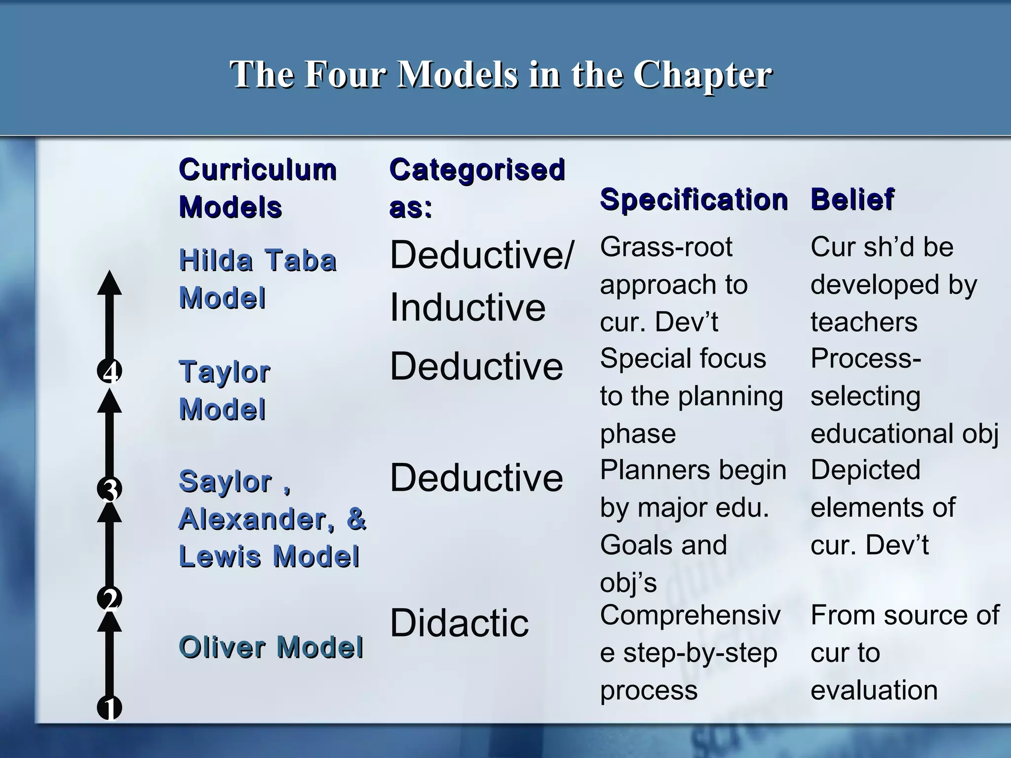 The Four Models in the Chapter

    Curriculum     Categorised
    Models         as:           Specification Belief

    Hilda Taba     Deductive/    Grass-root        Cur sh’d be
    Model                        approach to       developed by
                   Inductive     cur. Dev’t        teachers
4   Taylor         Deductive     Special focus     Process-
    Model                        to the planning   selecting
                                 phase             educational obj

3   Saylor ,       Deductive     Planners begin    Depicted
    Alexander, &                 by major edu.     elements of
    Lewis Model                  Goals and         cur. Dev’t
                                 obj’s
2
                   Didactic      Comprehensiv      From source of
    Oliver Model                 e step-by-step    cur to
                                 process           evaluation
1
 