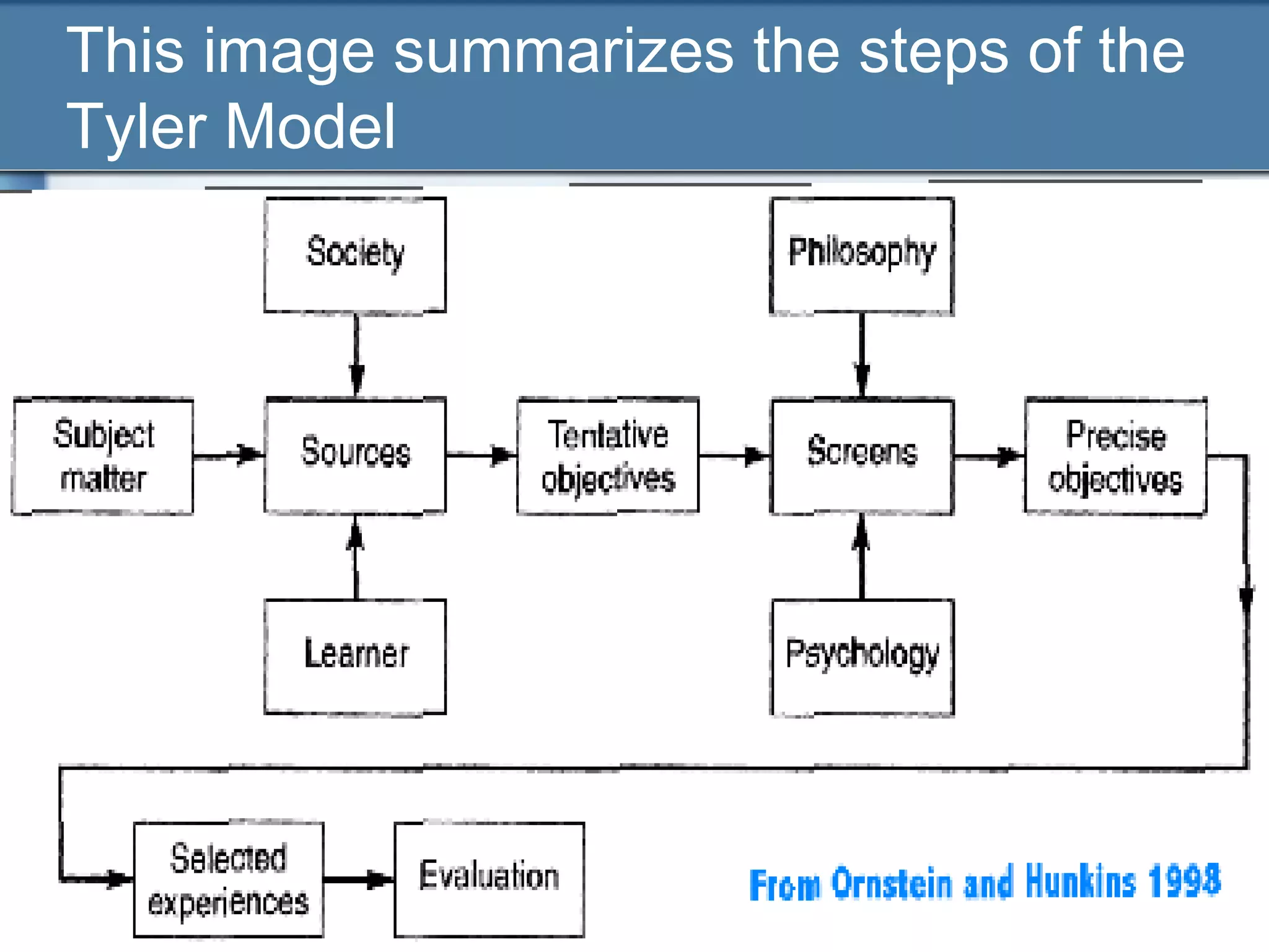 This image summarizes the steps of the
Tyler Model
 