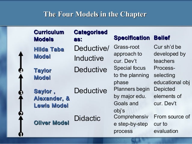 models of curriculum