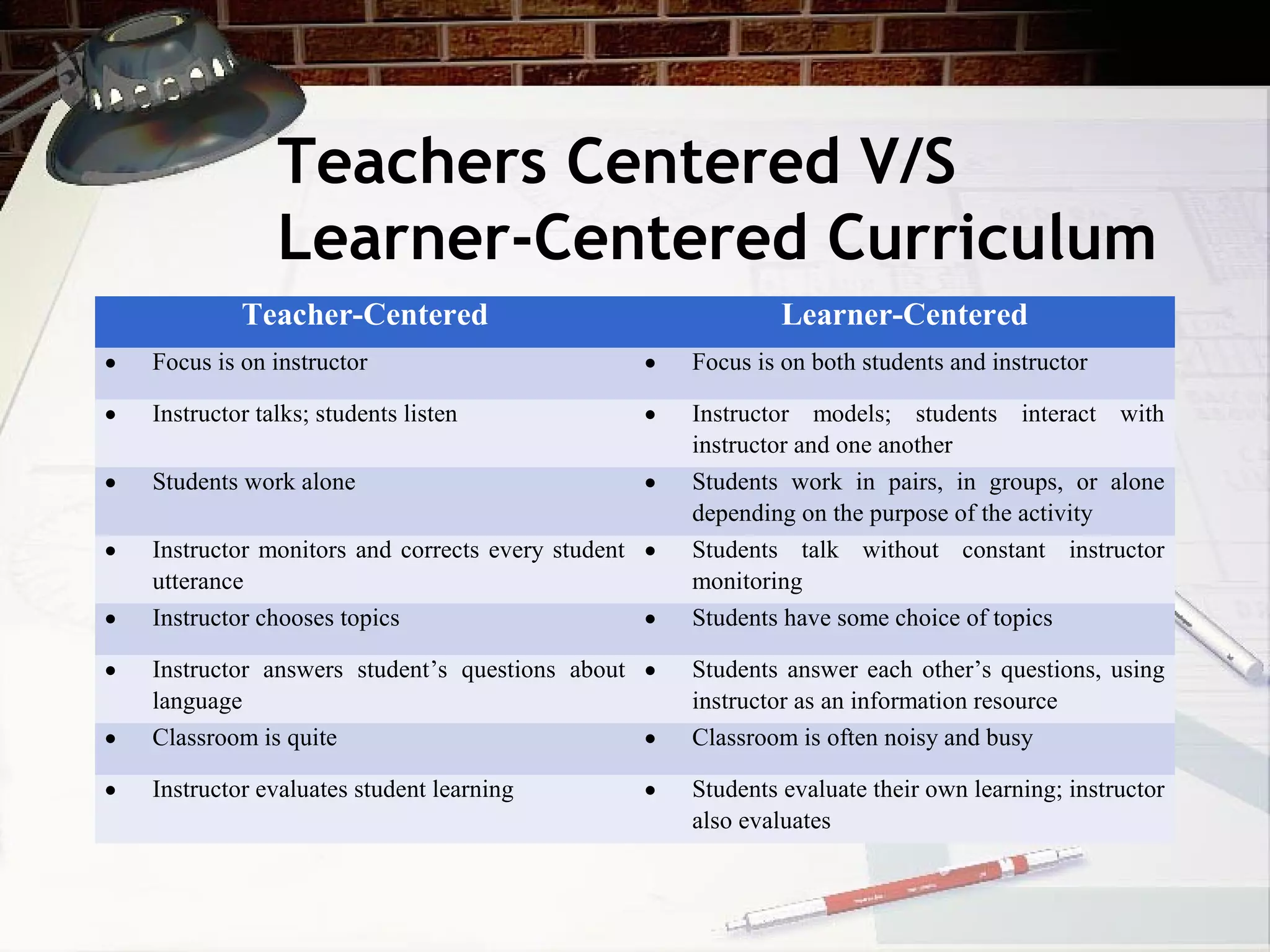 Teachers Centered V/S
Learner-Centered Curriculum
Teacher-Centered Learner-Centered
• Focus is on instructor • Focus is on both students and instructor
• Instructor talks; students listen • Instructor models; students interact with
instructor and one another
• Students work alone • Students work in pairs, in groups, or alone
depending on the purpose of the activity
• Instructor monitors and corrects every student
utterance
• Students talk without constant instructor
monitoring
• Instructor chooses topics • Students have some choice of topics
• Instructor answers student’s questions about
language
• Students answer each other’s questions, using
instructor as an information resource
• Classroom is quite • Classroom is often noisy and busy
• Instructor evaluates student learning • Students evaluate their own learning; instructor
also evaluates
 