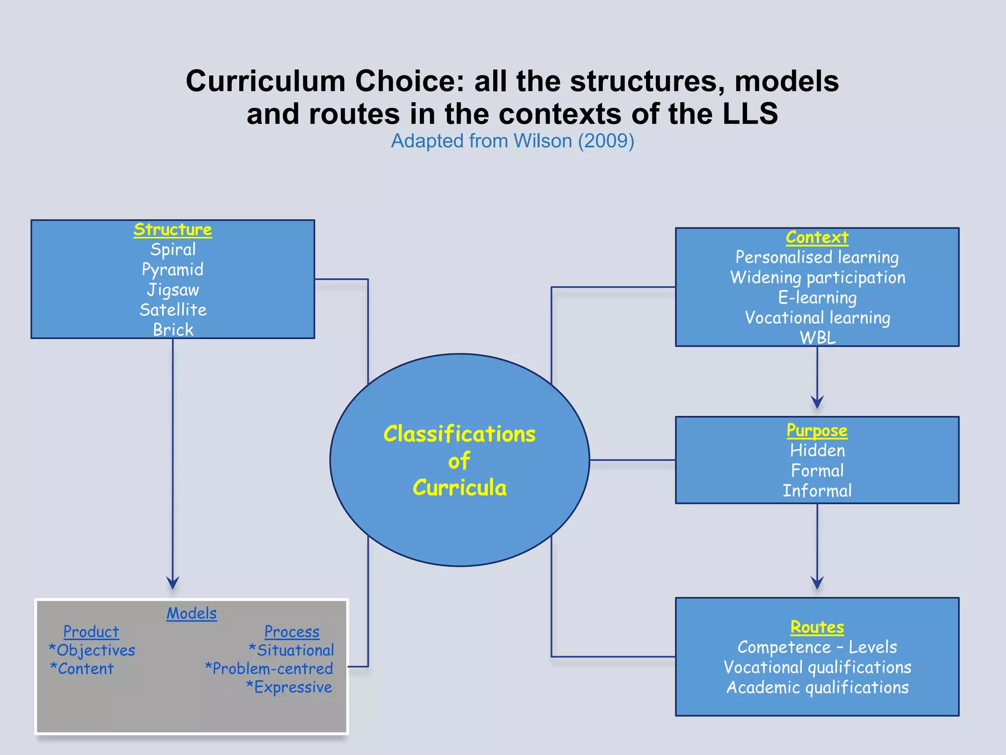 Curriculum Choice: all the structures, models
and routes in the contexts of the LLS
Adapted from Wilson (2009)
Context
Personalised learning
Widening participation
E-learning
Vocational learning
WBL
Structure
Spiral
Pyramid
Jigsaw
Satellite
Brick
Purpose
Hidden
Formal
Informal
Routes
Competence – Levels
Vocational qualifications
Academic qualifications
Models
Product Process
*Objectives *Situational
*Content *Problem-centred
*Expressive
Classifications
of
Curricula
 