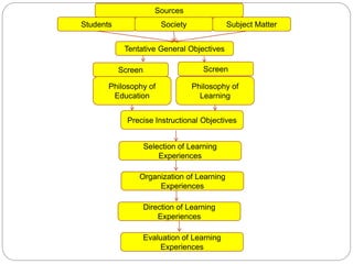 Tentative General Objectives
Students Society Subject Matter
Sources
Screen
Philosophy of
Education
Philosophy of
Learning
Precise Instructional Objectives
Selection of Learning
Experiences
Organization of Learning
Experiences
Direction of Learning
Experiences
Evaluation of Learning
Experiences
Screen
 